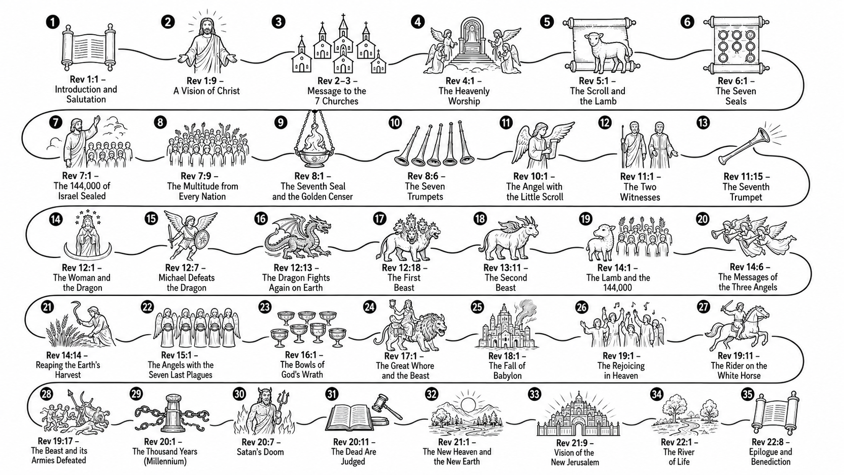 The 35 events in the Book of Revelation