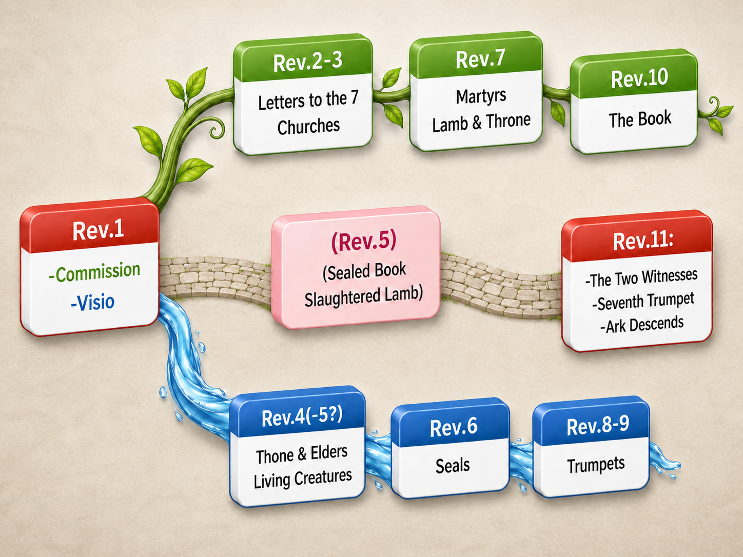 Juscheld's proposed musical content structure of the Book of Revelation.
