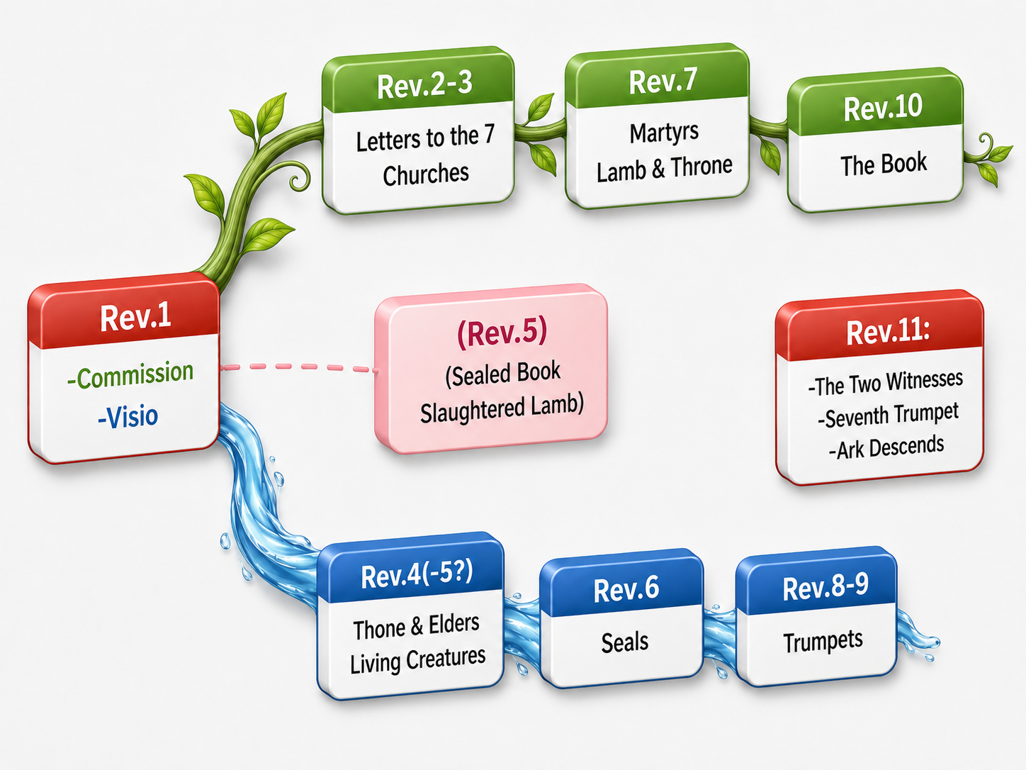 Juscheld's proposed musical content structure of the Book of Revelation.